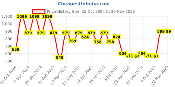 myntra.com Aqualite Men Running Non-Marking Sports Shoes aqualite Price History Graph from 25 Oct 2024 to 19 Nov 2025