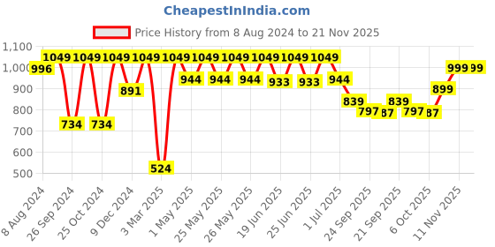 myntra.com Aqualite Men Running Non-Marking Sports Shoes aqualite Price History Graph from 8 Aug 2024 to 20 Nov 2025