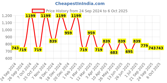 myntra.com Aqualite Men Rust Mesh Running Non-Marking Shoes aqualite Price History Graph from 24 Sep 2024 to 6 Oct 2025