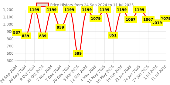 myntra.com Aqualite Men Rust Mesh Walking Non-Marking Shoes aqualite Price History Graph from 24 Sep 2024 to 11 Jul 2025