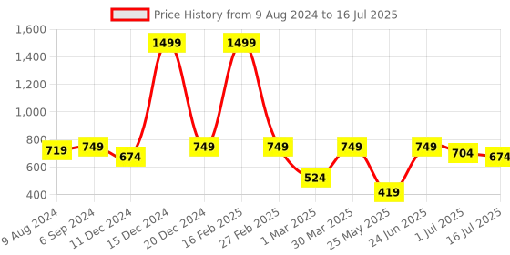 myntra.com Aqualite Men Self Design Clogs aqualite Price History Graph from 9 Aug 2024 to 16 Jul 2025