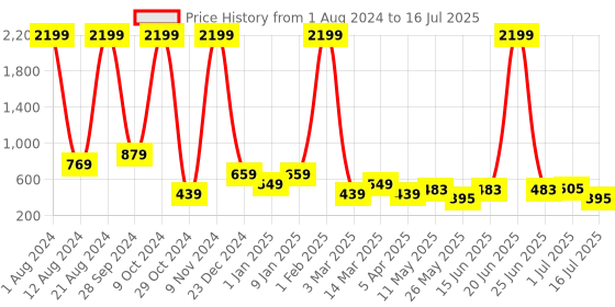 myntra.com Aqualite Men Self Design Clogs aqualite Price History Graph from 1 Aug 2024 to 16 Jul 2025