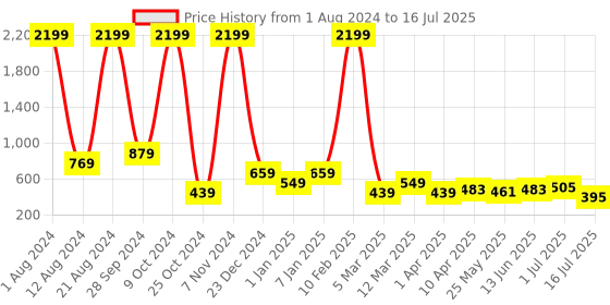 myntra.com Aqualite Men Self Design Clogs aqualite Price History Graph from 1 Aug 2024 to 16 Jul 2025