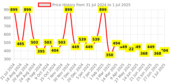 myntra.com Aqualite Men Self Design Clogs aqualite Price History Graph from 31 Jul 2024 to 1 Jul 2025