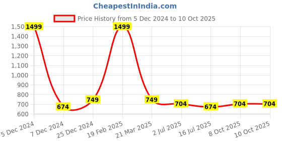 myntra.com Aqualite Men Self Design Clogs aqualite Price History Graph from 5 Dec 2024 to 8 Oct 2025