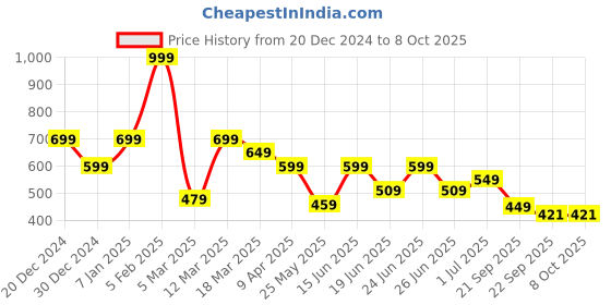 myntra.com Aqualite Men Self Design Clogs aqualite Price History Graph from 20 Dec 2024 to 8 Oct 2025