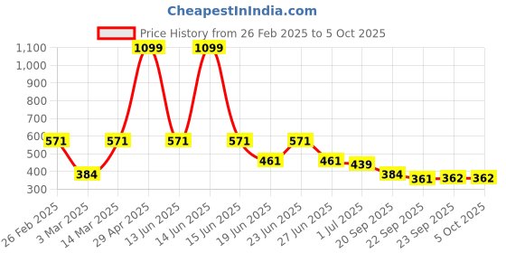 myntra.com Aqualite Men Self Design Clogs aqualite Price History Graph from 26 Feb 2025 to 5 Oct 2025