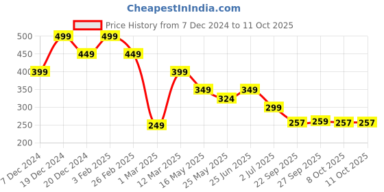 myntra.com Aqualite Men Self Design Thong Flip-Flops aqualite Price History Graph from 7 Dec 2024 to 11 Oct 2025