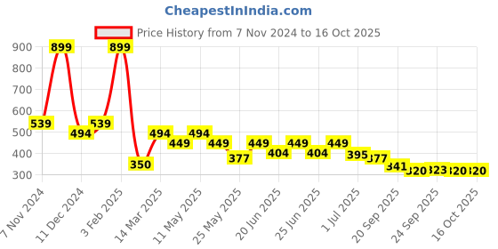 myntra.com Aqualite Men Sliders aqualite Price History Graph from 7 Nov 2024 to 15 Oct 2025