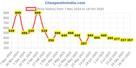 myntra.com Aqualite Men Sliders aqualite Price History Graph from 7 Nov 2024 to 18 Oct 2025