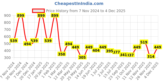 myntra.com Aqualite Men Sliders aqualite Price History Graph from 7 Nov 2024 to 4 Dec 2025