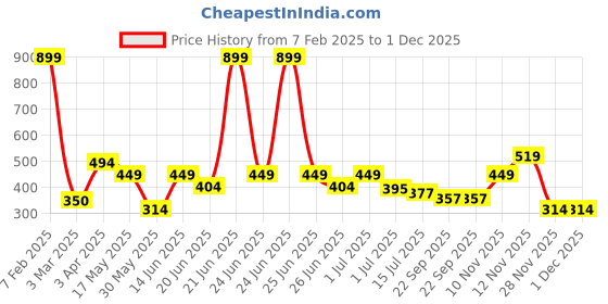 myntra.com Aqualite Men Sliders aqualite Price History Graph from 7 Feb 2025 to 30 Nov 2025