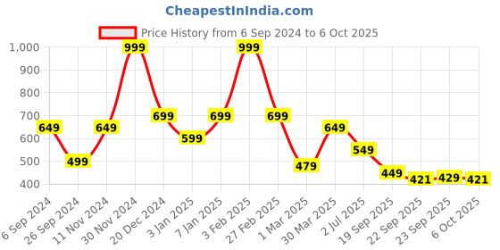 myntra.com Aqualite Men Slip On Anti-Skid Clogs aqualite Price History Graph from 6 Sep 2024 to 6 Oct 2025