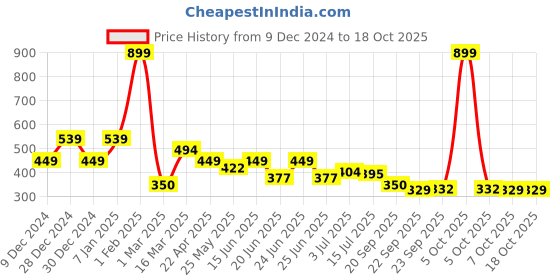 myntra.com Aqualite Men Solid Clogs aqualite Price History Graph from 9 Dec 2024 to 18 Oct 2025