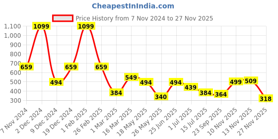 myntra.com Aqualite Men Solid Sliders aqualite Price History Graph from 7 Nov 2024 to 25 Nov 2025