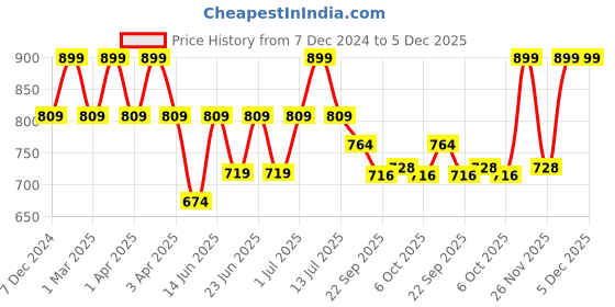 myntra.com Aqualite Men Solid Sneakers aqualite Price History Graph from 7 Dec 2024 to 4 Dec 2025