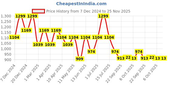 myntra.com Aqualite Men Solid Textured Sneakers aqualite Price History Graph from 7 Dec 2024 to 24 Nov 2025