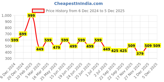 myntra.com Aqualite Men Striped Rubber Thong Flip-Flops aqualite Price History Graph from 6 Dec 2024 to 4 Dec 2025