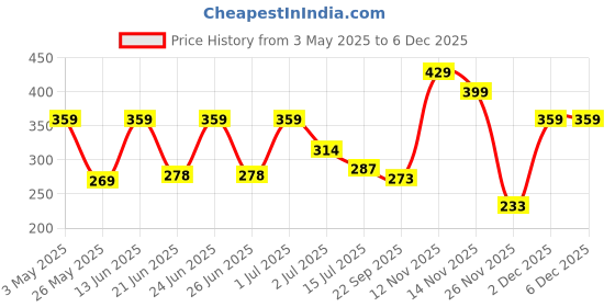 myntra.com Aqualite Men Striped Rubber Thong Flip-Flops aqualite Price History Graph from 3 May 2025 to 4 Dec 2025