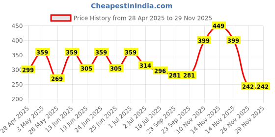 myntra.com Aqualite Men Striped Rubber Thong Flip-Flops aqualite Price History Graph from 28 Apr 2025 to 29 Nov 2025