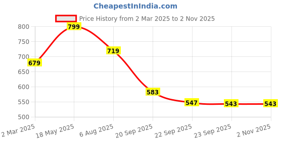 myntra.com Aqualite Men Striped Slip-On Sneakers aqualite Price History Graph from 2 Mar 2025 to 1 Nov 2025
