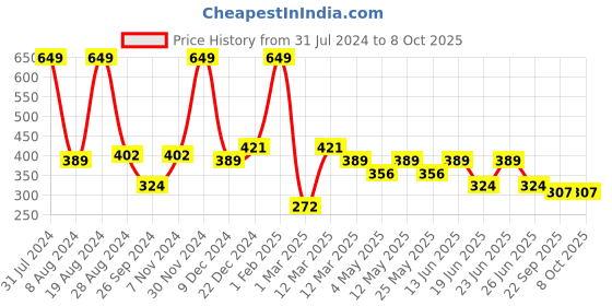 myntra.com Aqualite Men Striped Synthetic Sliders aqualite Price History Graph from 31 Jul 2024 to 7 Oct 2025
