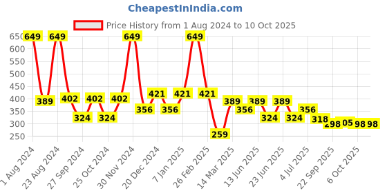 myntra.com Aqualite Men Striped Synthetic Sliders aqualite Price History Graph from 1 Aug 2024 to 10 Oct 2025
