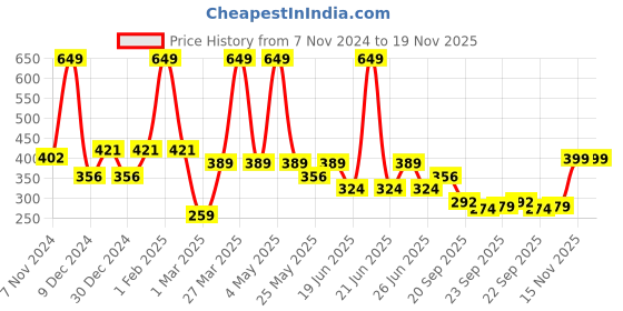 myntra.com Aqualite Men Striped Synthetic Sliders aqualite Price History Graph from 7 Nov 2024 to 19 Nov 2025