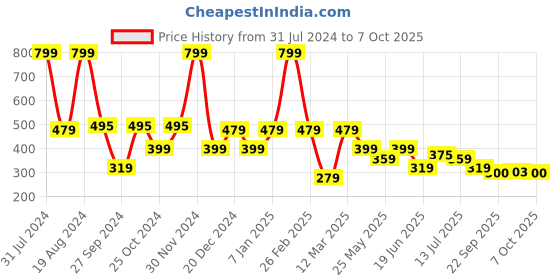 myntra.com Aqualite Men Synthetic Sliders aqualite Price History Graph from 31 Jul 2024 to 7 Oct 2025