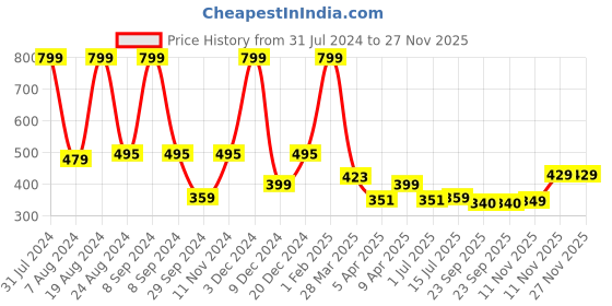 myntra.com Aqualite Men Synthetic Sliders aqualite Price History Graph from 31 Jul 2024 to 27 Nov 2025
