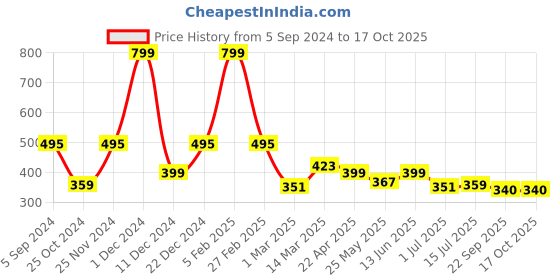 myntra.com Aqualite Men Synthetic Sliders aqualite Price History Graph from 5 Sep 2024 to 16 Oct 2025