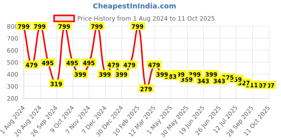 myntra.com Aqualite Men Synthetic Sliders aqualite Price History Graph from 1 Aug 2024 to 11 Oct 2025