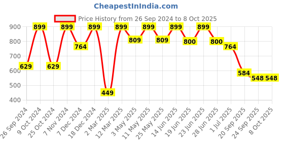 myntra.com Aqualite Men Teal Blue Mesh Running Non-Marking Shoes aqualite Price History Graph from 26 Sep 2024 to 8 Oct 2025