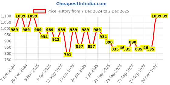 myntra.com Aqualite Men Textured Lace-Ups Sneakers aqualite Price History Graph from 7 Dec 2024 to 1 Dec 2025