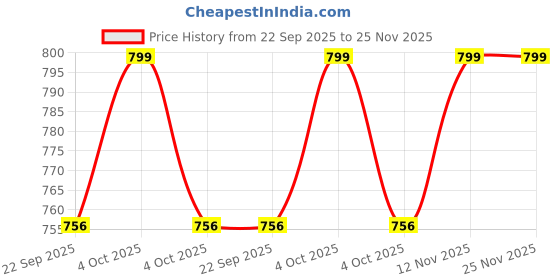 myntra.com Aqualite Men Textured Lace-Ups Sneakers aqualite Price History Graph from 22 Sep 2025 to 25 Nov 2025