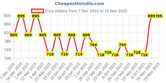 myntra.com Aqualite Men Textured Sneakers aqualite Price History Graph from 7 Dec 2024 to 19 Nov 2025