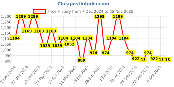 myntra.com Aqualite Men Textured Sneakers aqualite Price History Graph from 7 Dec 2024 to 24 Nov 2025