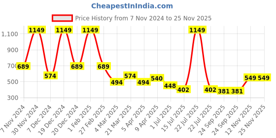myntra.com Aqualite Men Thong Buckle Strap Flip-Flops aqualite Price History Graph from 7 Nov 2024 to 24 Nov 2025