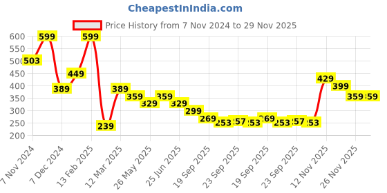 myntra.com Aqualite Men Thong Flip-Flops aqualite Price History Graph from 7 Nov 2024 to 29 Nov 2025