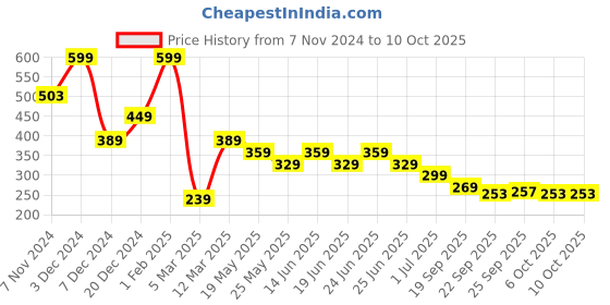 myntra.com Aqualite Men Thong Flip-Flops aqualite Price History Graph from 7 Nov 2024 to 10 Oct 2025