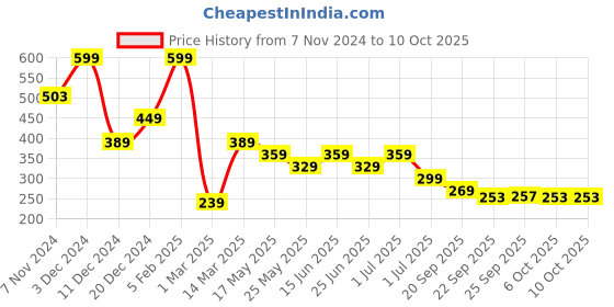 myntra.com Aqualite Men Thong Flip-Flops aqualite Price History Graph from 7 Nov 2024 to 9 Oct 2025