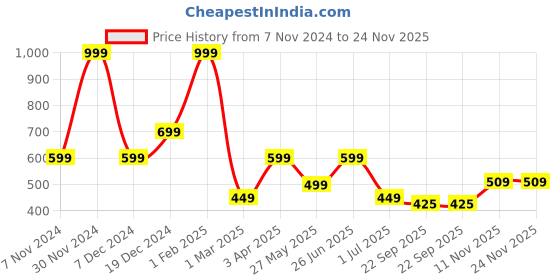 myntra.com Aqualite Men Thong Flip-Flops aqualite Price History Graph from 7 Nov 2024 to 23 Nov 2025