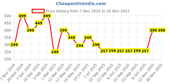 myntra.com Aqualite Men Thong Flip-Flops aqualite Price History Graph from 7 Nov 2024 to 29 Nov 2025