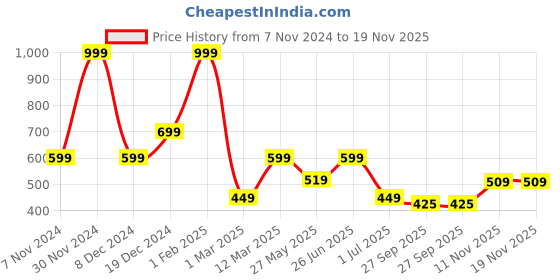 myntra.com Aqualite Men Thong Flip-Flops aqualite Price History Graph from 7 Nov 2024 to 19 Nov 2025