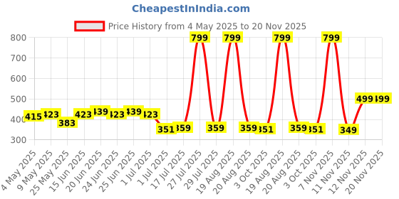 myntra.com Aqualite Men Thong Flip-Flops aqualite Price History Graph from 4 May 2025 to 19 Nov 2025