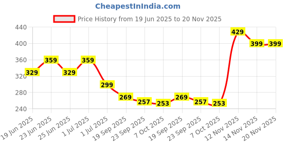 myntra.com Aqualite Men Thong Flip-Flops aqualite Price History Graph from 19 Jun 2025 to 20 Nov 2025