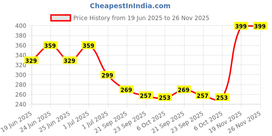 myntra.com Aqualite Men Thong Flip-Flops aqualite Price History Graph from 19 Jun 2025 to 25 Nov 2025