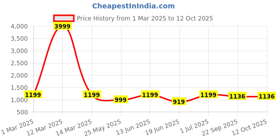 myntra.com Aqualite Men Walking Non-Marking Shoes aqualite Price History Graph from 1 Mar 2025 to 12 Oct 2025