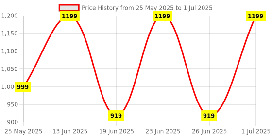 myntra.com Aqualite Men Walking Non-Marking Shoes aqualite Price History Graph from 25 May 2025 to 1 Jul 2025