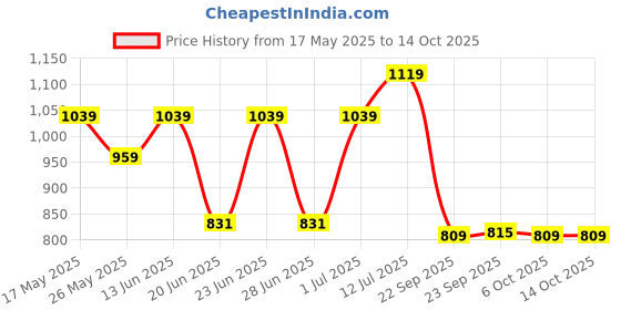 myntra.com Aqualite Men Walking Non-Marking Shoes aqualite Price History Graph from 17 May 2025 to 14 Oct 2025